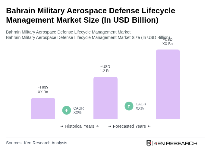 Bahrain Military Aerospace Defense Lifecycle Management Market Size Bahrain Military Aerospace Defense Lifecycle Management Market Size